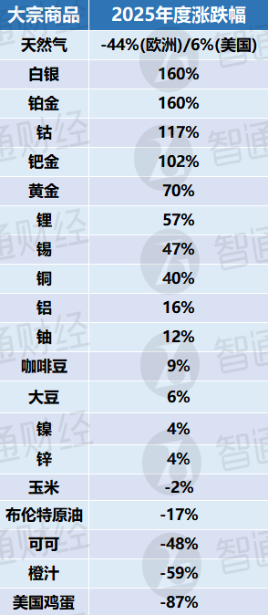 金属“疯牛”！2026年“淘金热”行情转向有色？不朽情缘平台推荐年终盘点之大宗商品：能源疲软贵(图6)
