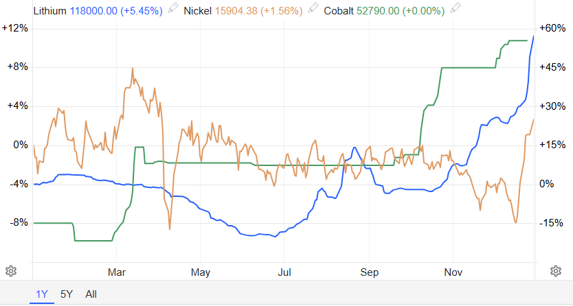 金属“疯牛”！2026年“淘金热”行情转向有色？不朽情缘平台推荐年终盘点之大宗商品：能源疲软贵(图10)