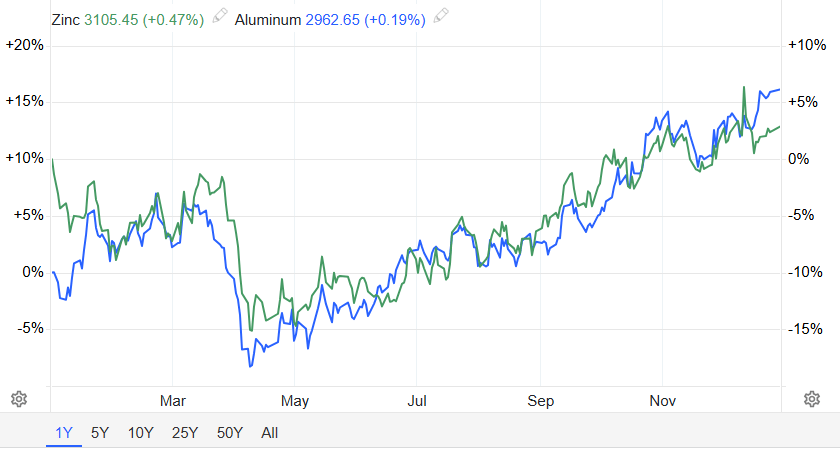 金属“疯牛”！2026年“淘金热”行情转向有色？不朽情缘平台推荐年终盘点之大宗商品：能源疲软贵(图13)